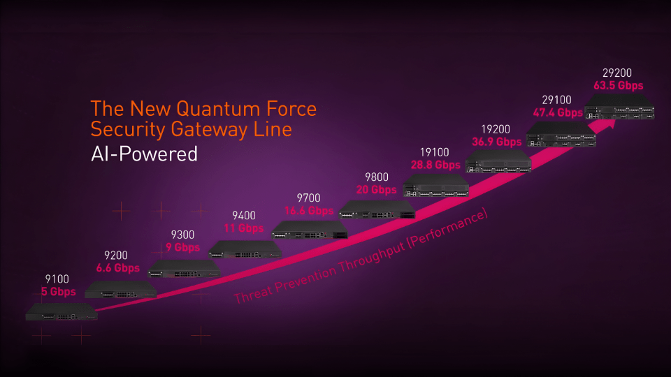 The AI-powered Quantum Force series offers high threat prevention performance, with throughput rates ranging from 5 Gbps to 63.5 Gbps, providing optimal protection for any size network.